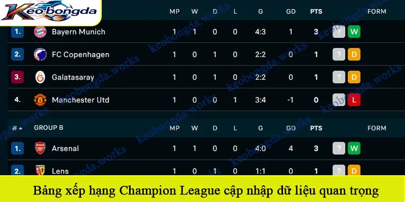 Bảng xếp hạng Champion League cập nhập dữ liệu quan trọng