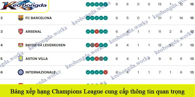 Bảng xếp hạng Champions League cung cấp thông tin quan trọng