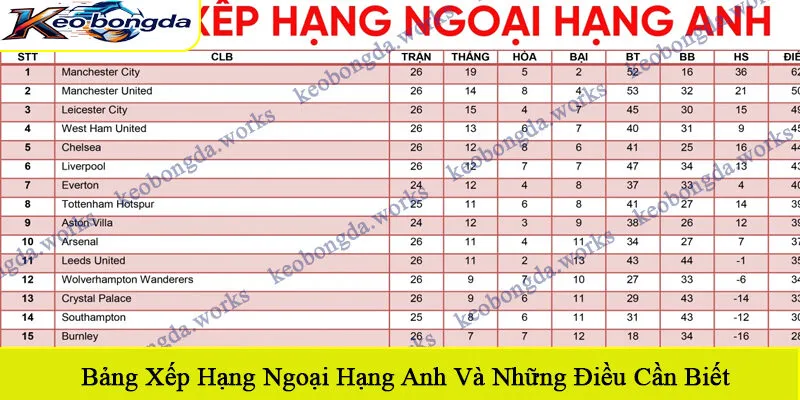 bảng xếp hạng Ngoại hạng Anh