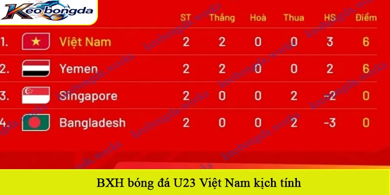 BXH bóng đá U23 Việt Nam kịch tính