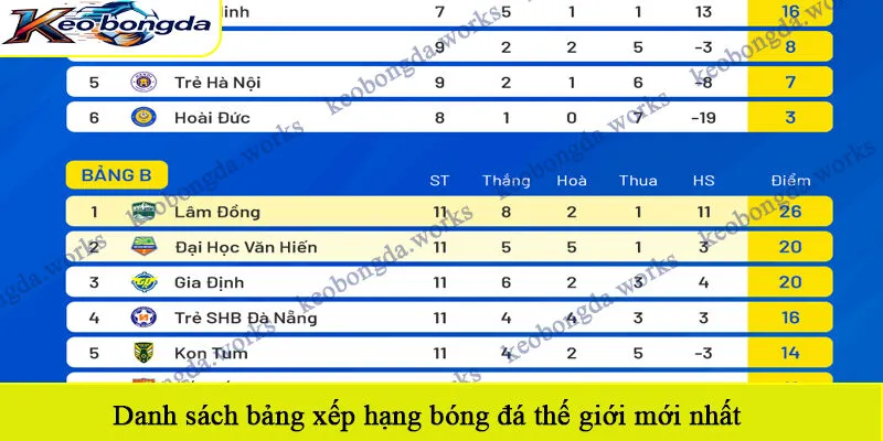 Danh sách bảng xếp hạng bóng đá thế giới mới nhất